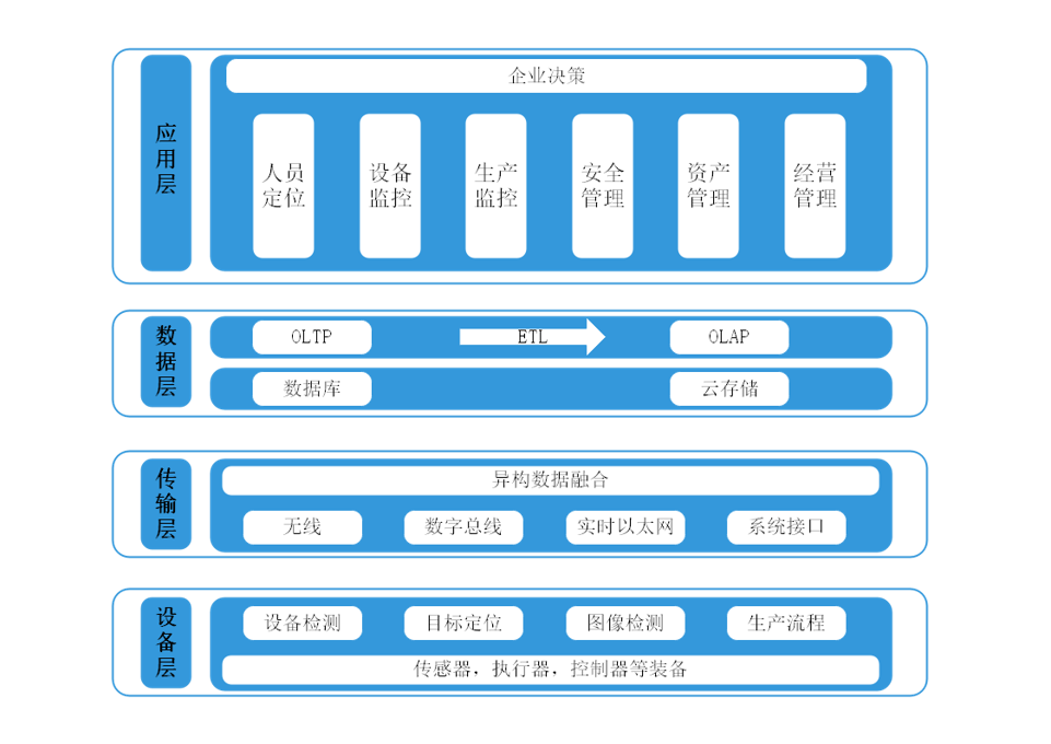 架构说明